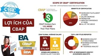7 lợi ích của việc sở hữu chứng chỉ CBAP trong năm 2025