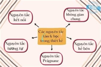 Các nguyên tắc tâm lý học trong thiết kế UX - Phần 3
